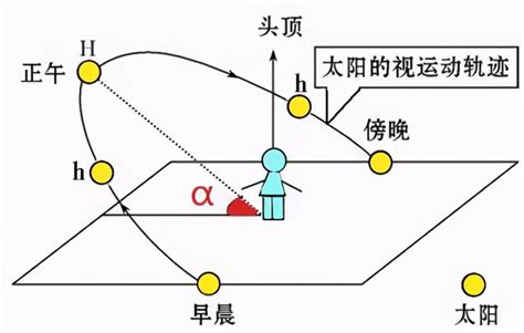 太陽角度查詢|在线计算器: 太阳的位置